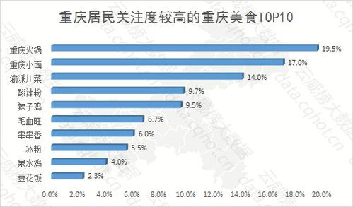 云威榜重慶互聯(lián)網餐飲美食行業(yè)大數(shù)據監(jiān)測分析報告 第531期
