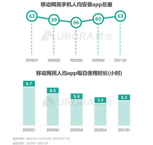極光大數(shù)據2021年Q1移動互聯(lián)網行業(yè)數(shù)據研究報告 互聯(lián)網數(shù)據服務新趨勢