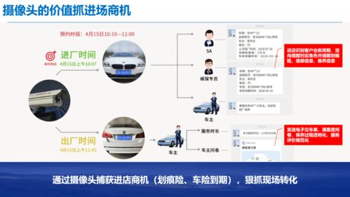 修理廠客戶數(shù)據運營全案 基于互聯(lián)網數(shù)據服務的創(chuàng)新實踐